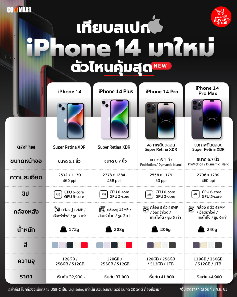 เทียบสเปก Iphone 14 มาใหม่ ตัวไหนคุ้มสุด 4713