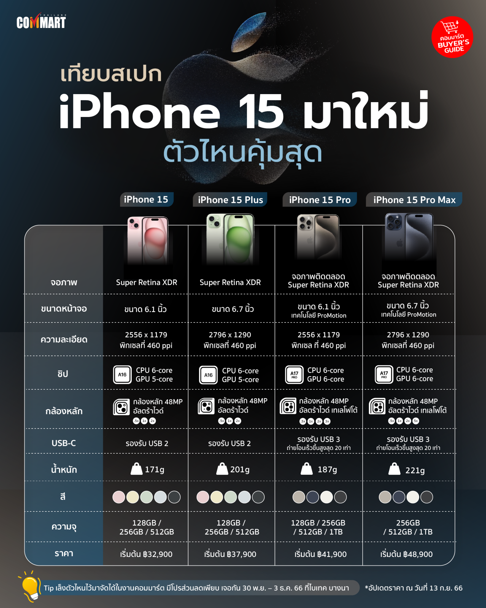 เทียบสเปก Iphone 15 มาใหม่ ตัวไหนคุ้มสุด 9375